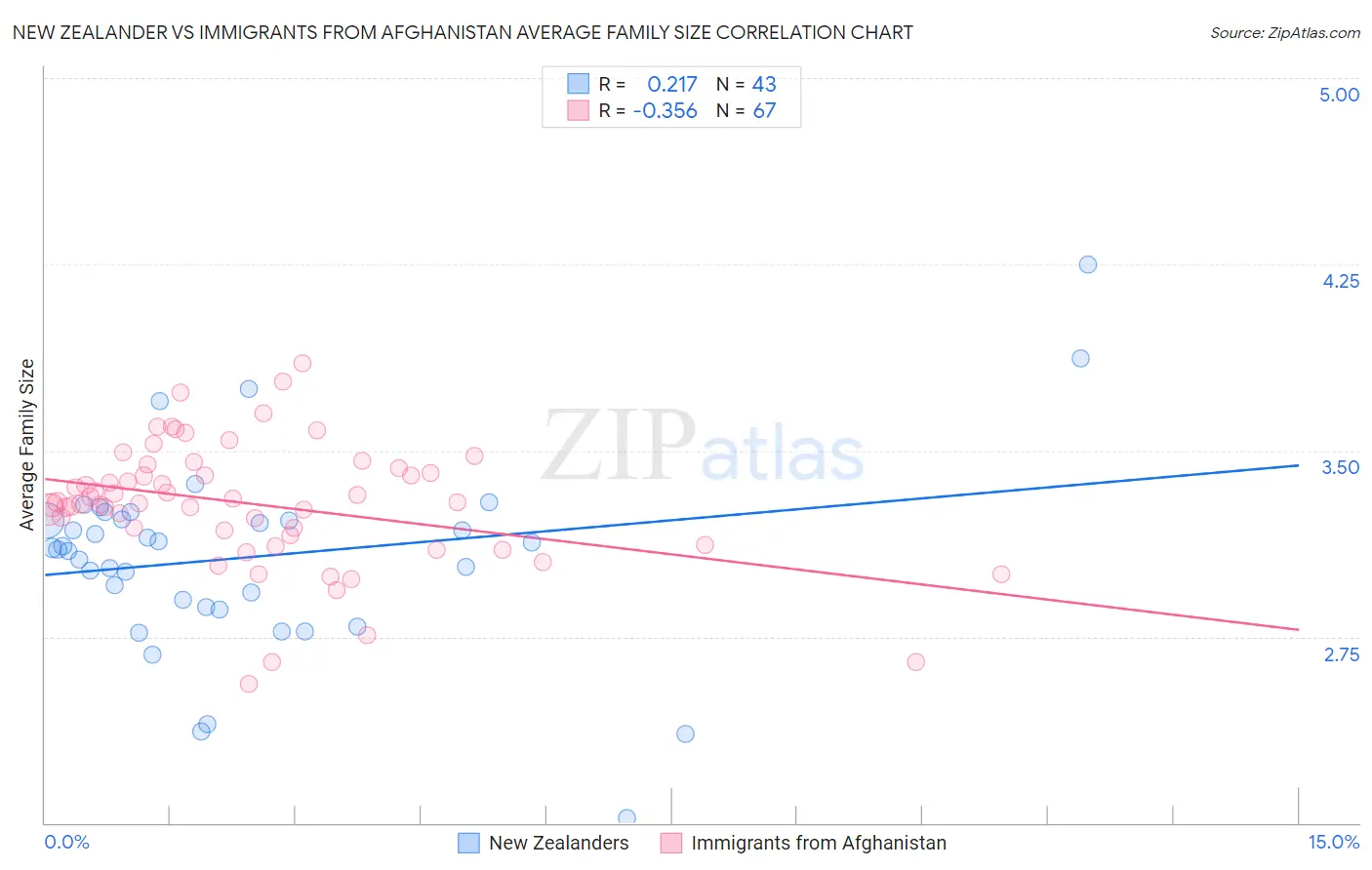 New Zealander vs Immigrants from Afghanistan Average Family Size