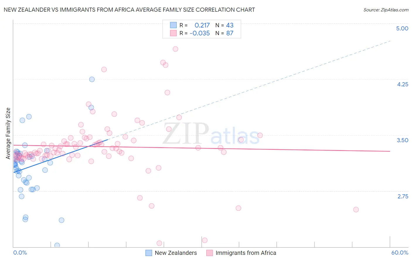 New Zealander vs Immigrants from Africa Average Family Size