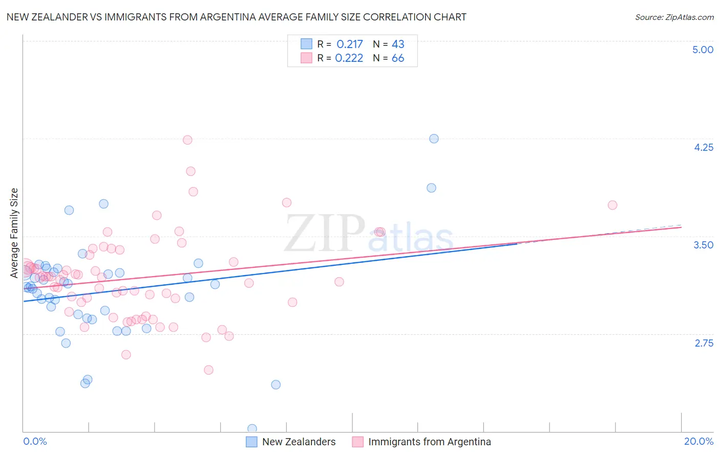 New Zealander vs Immigrants from Argentina Average Family Size