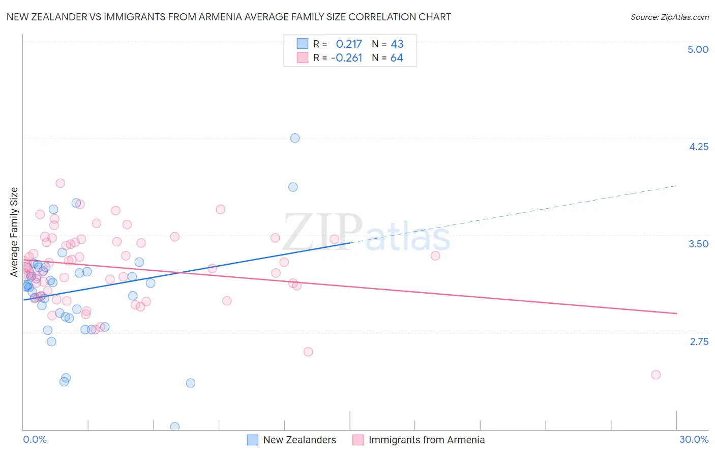 New Zealander vs Immigrants from Armenia Average Family Size