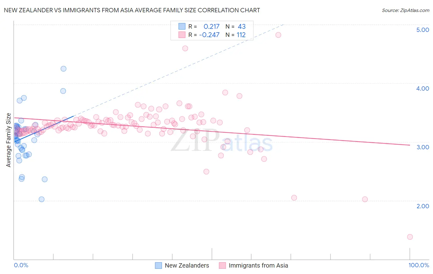 New Zealander vs Immigrants from Asia Average Family Size