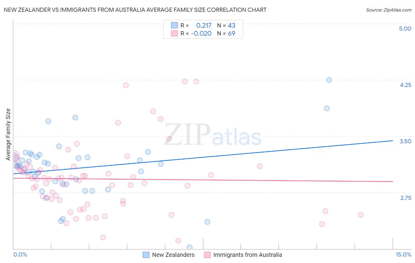 New Zealander vs Immigrants from Australia Average Family Size