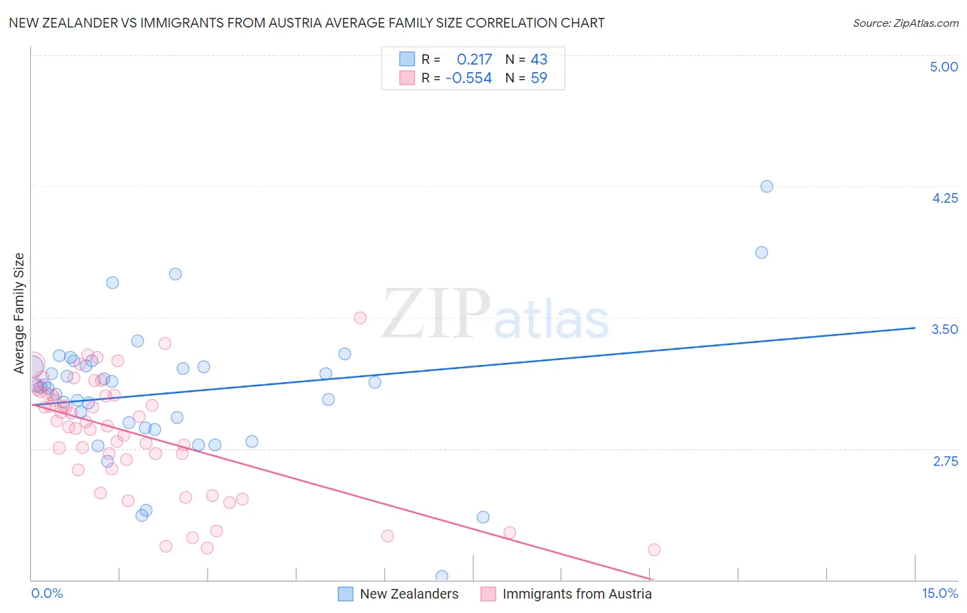 New Zealander vs Immigrants from Austria Average Family Size