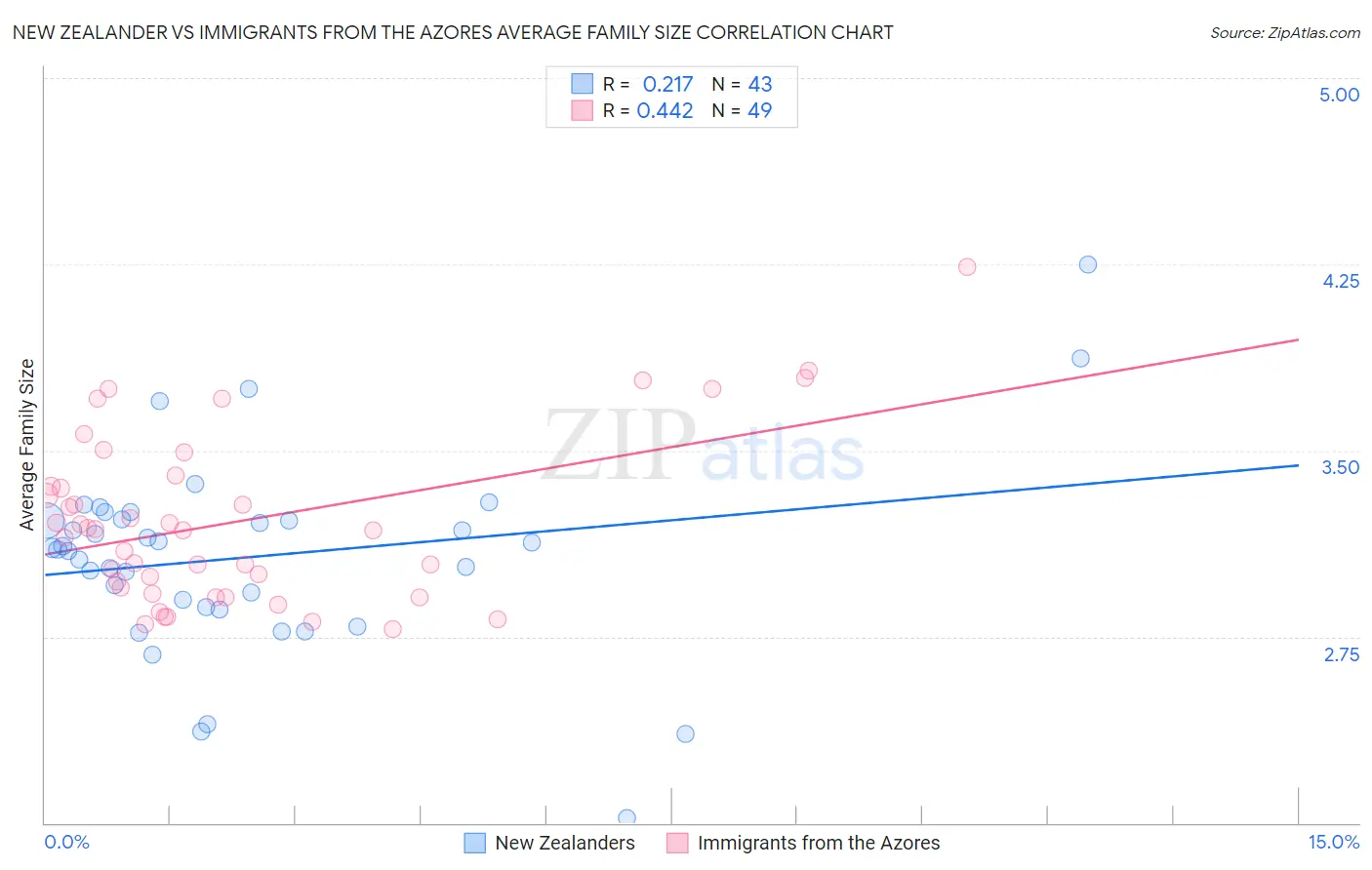 New Zealander vs Immigrants from the Azores Average Family Size