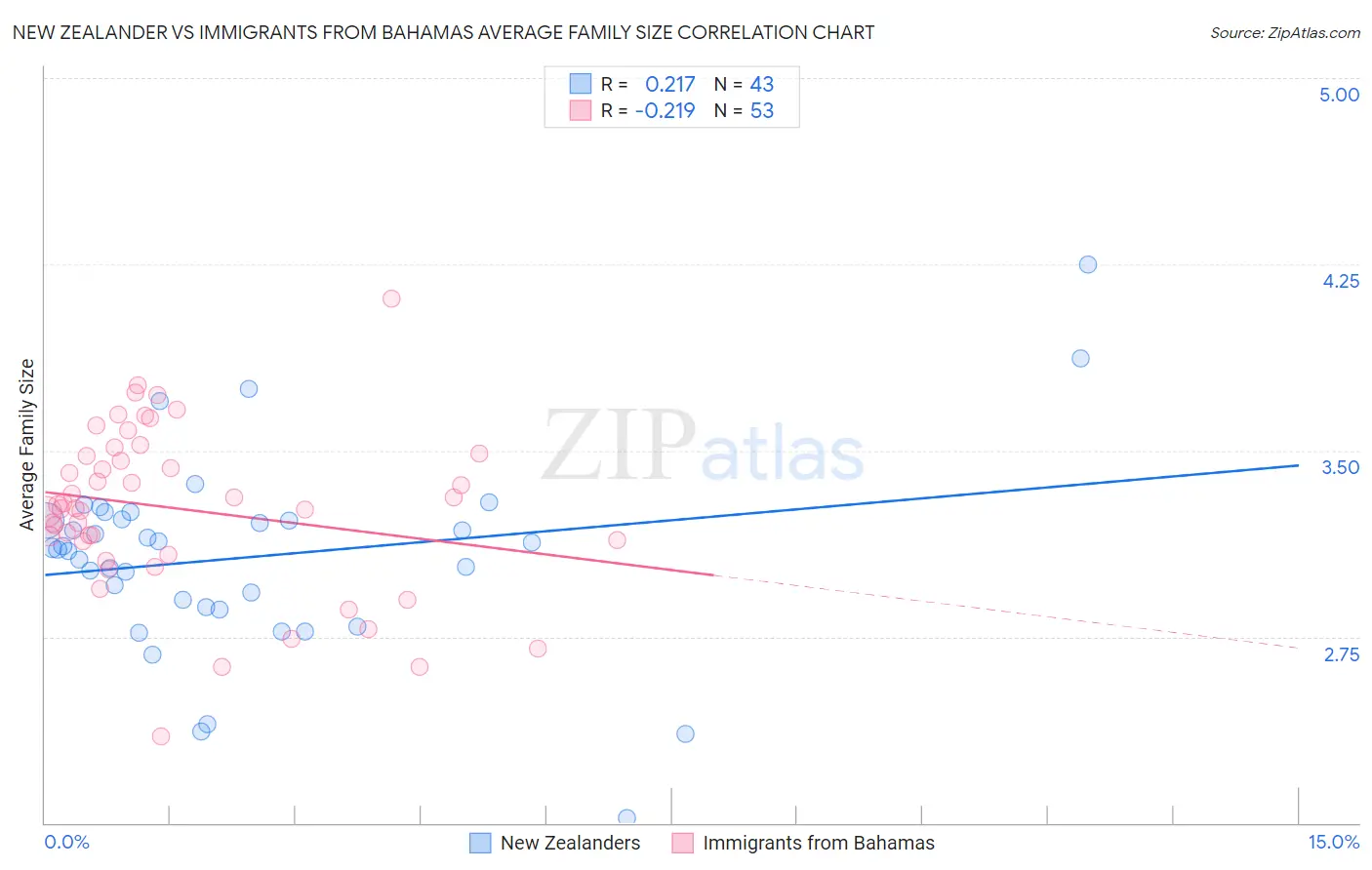 New Zealander vs Immigrants from Bahamas Average Family Size