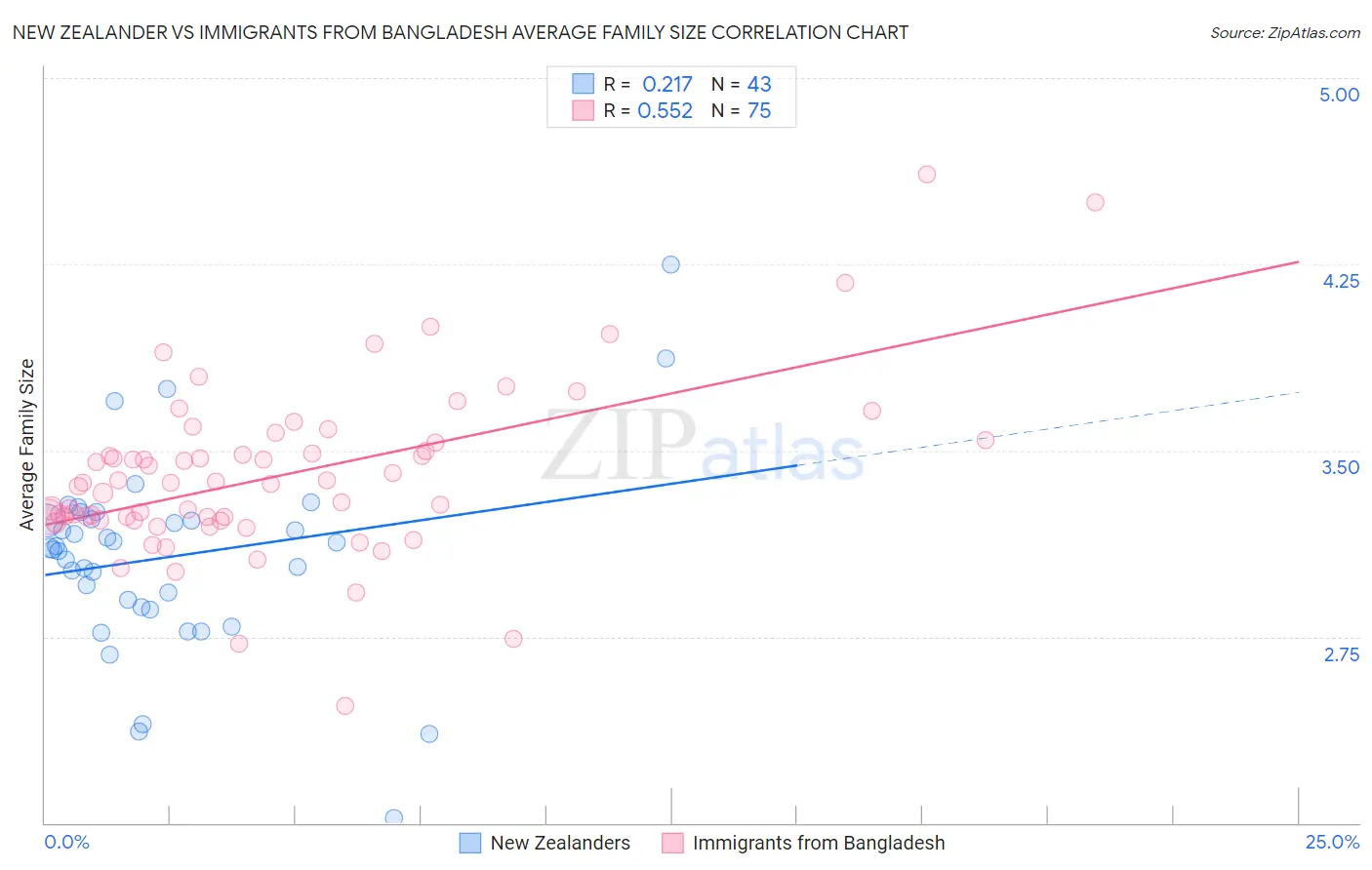 New Zealander vs Immigrants from Bangladesh Average Family Size