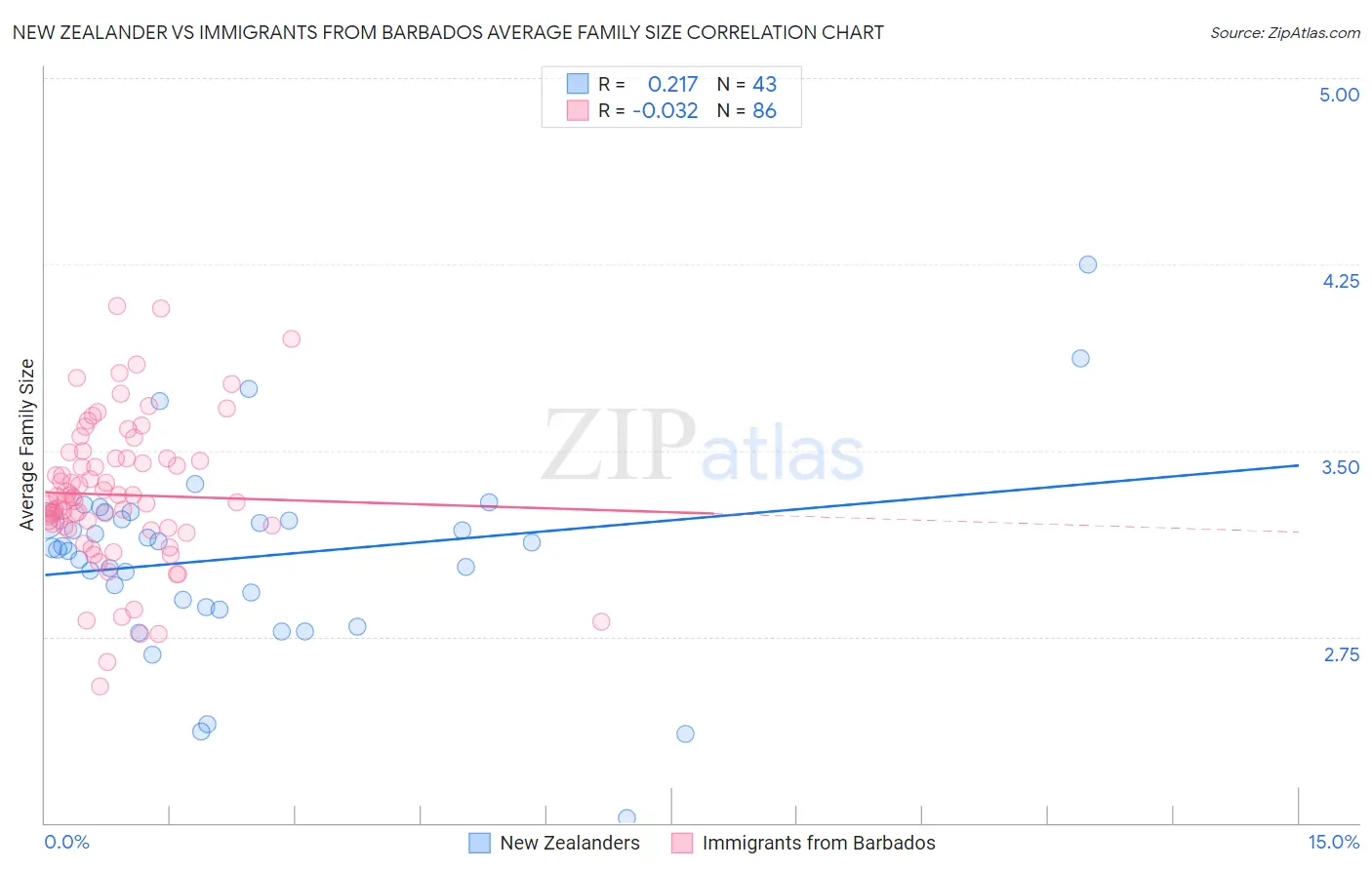 New Zealander vs Immigrants from Barbados Average Family Size