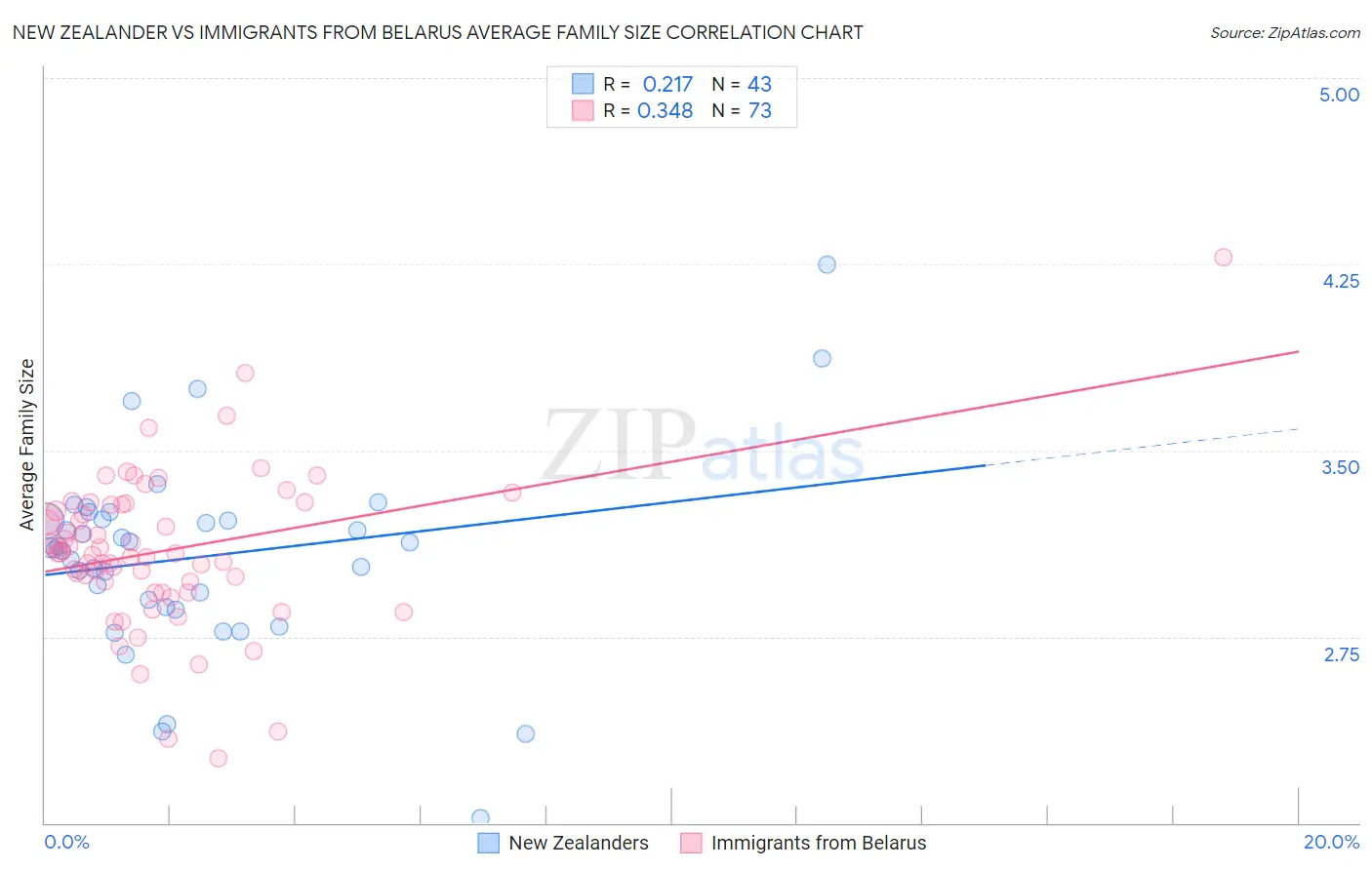New Zealander vs Immigrants from Belarus Average Family Size