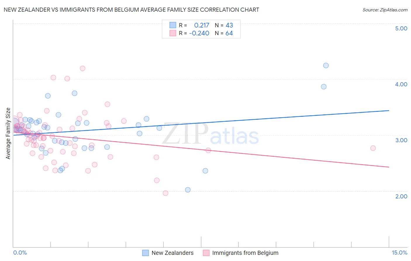 New Zealander vs Immigrants from Belgium Average Family Size