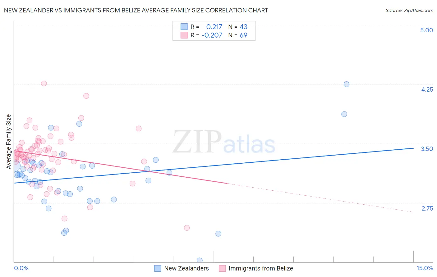 New Zealander vs Immigrants from Belize Average Family Size