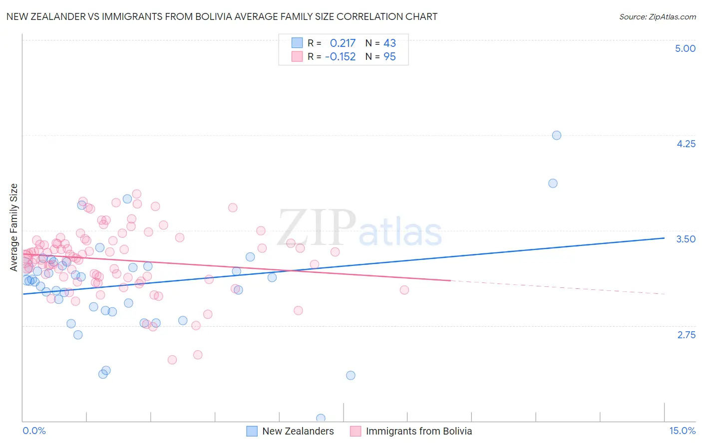 New Zealander vs Immigrants from Bolivia Average Family Size