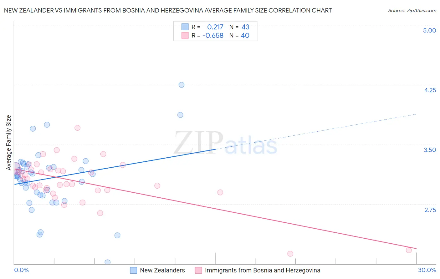 New Zealander vs Immigrants from Bosnia and Herzegovina Average Family Size