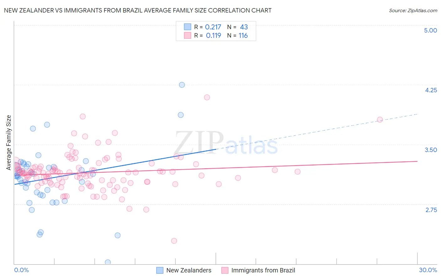 New Zealander vs Immigrants from Brazil Average Family Size