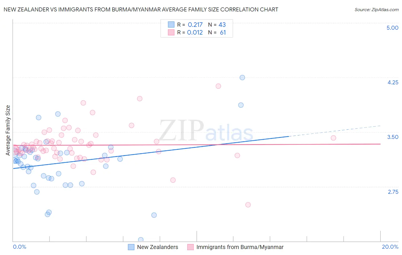 New Zealander vs Immigrants from Burma/Myanmar Average Family Size