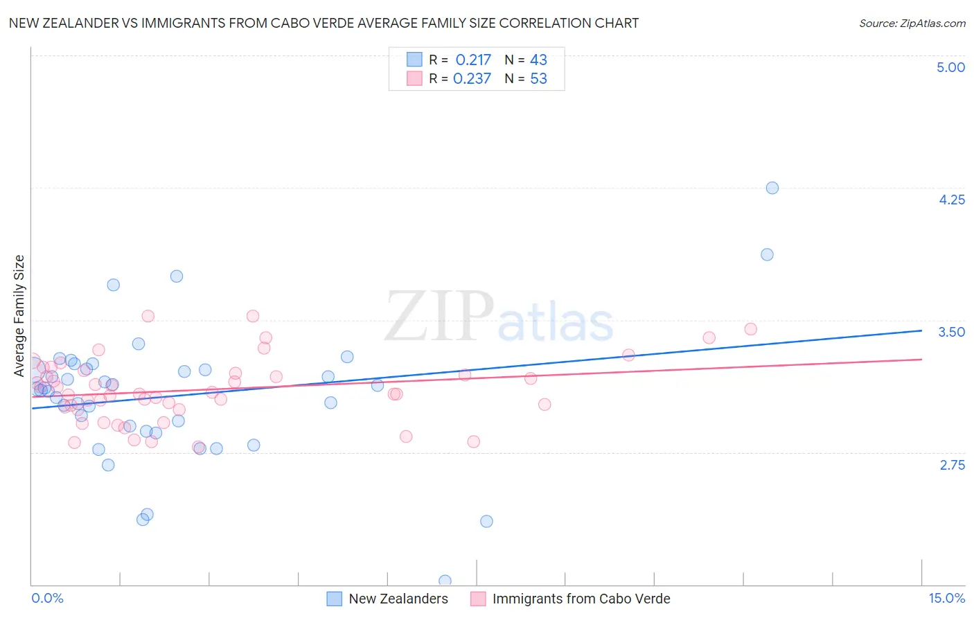 New Zealander vs Immigrants from Cabo Verde Average Family Size