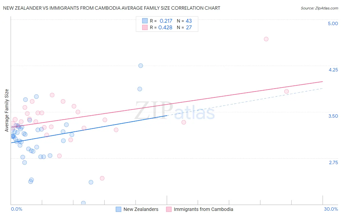 New Zealander vs Immigrants from Cambodia Average Family Size
