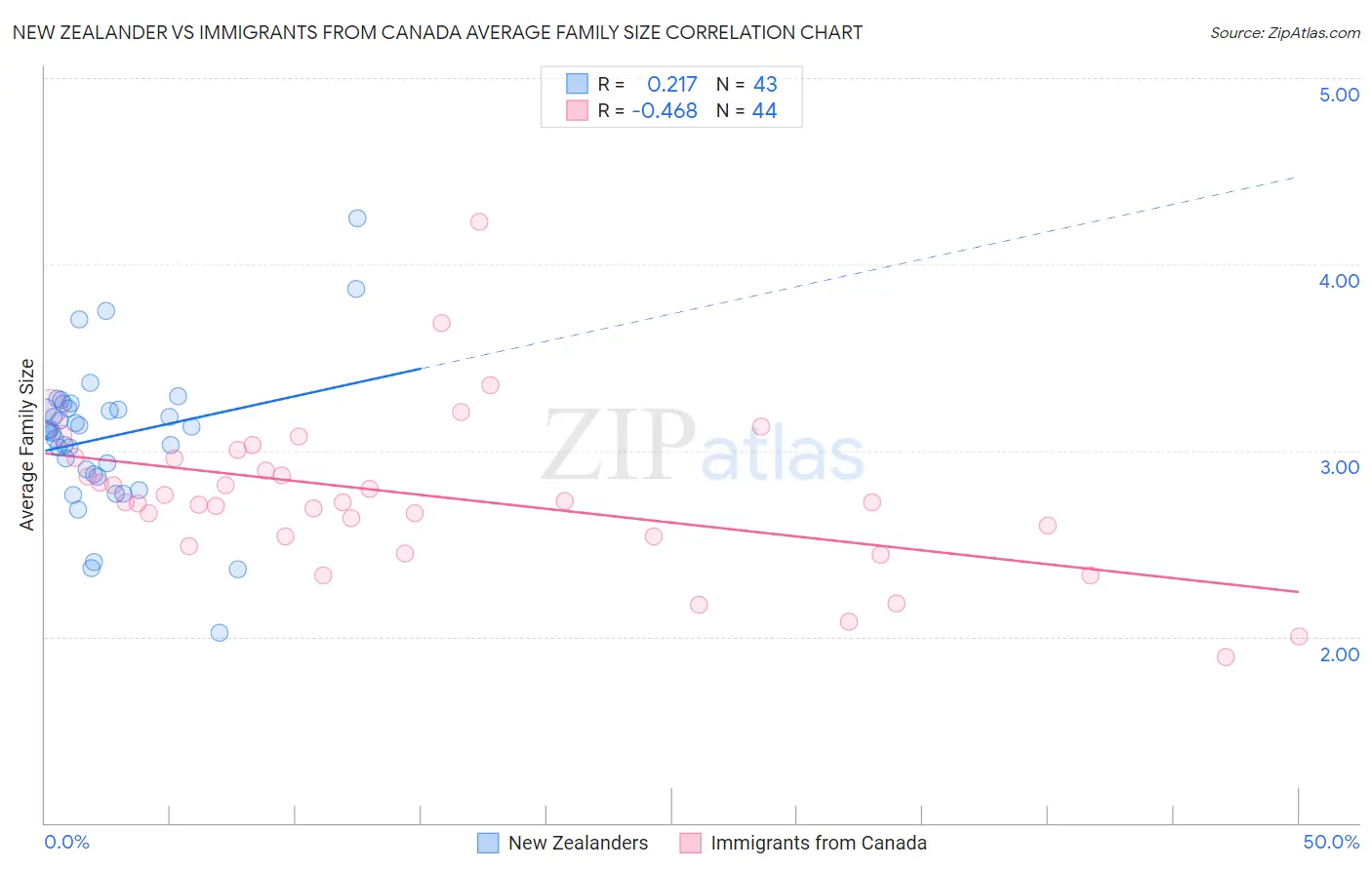 New Zealander vs Immigrants from Canada Average Family Size