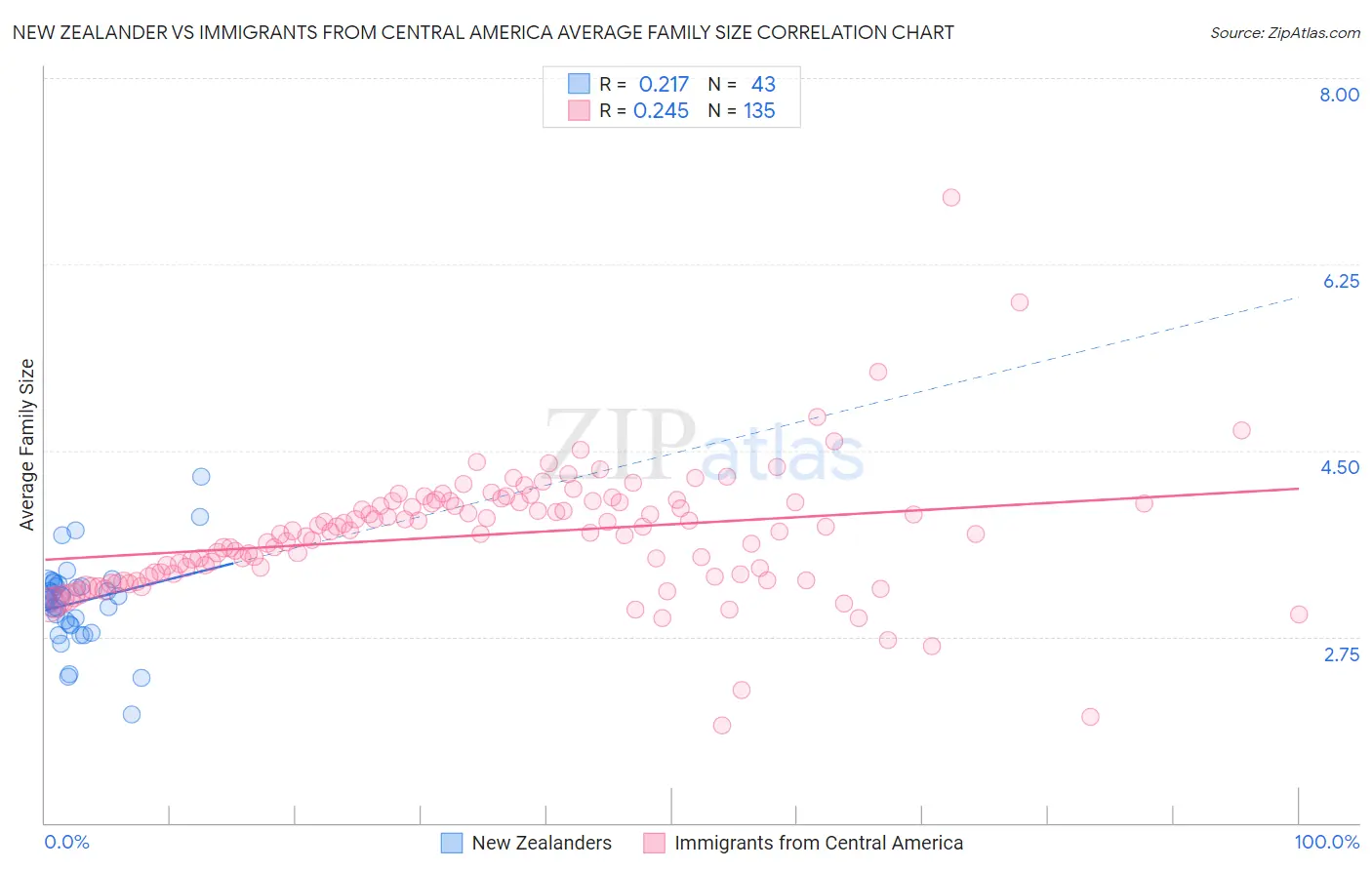 New Zealander vs Immigrants from Central America Average Family Size