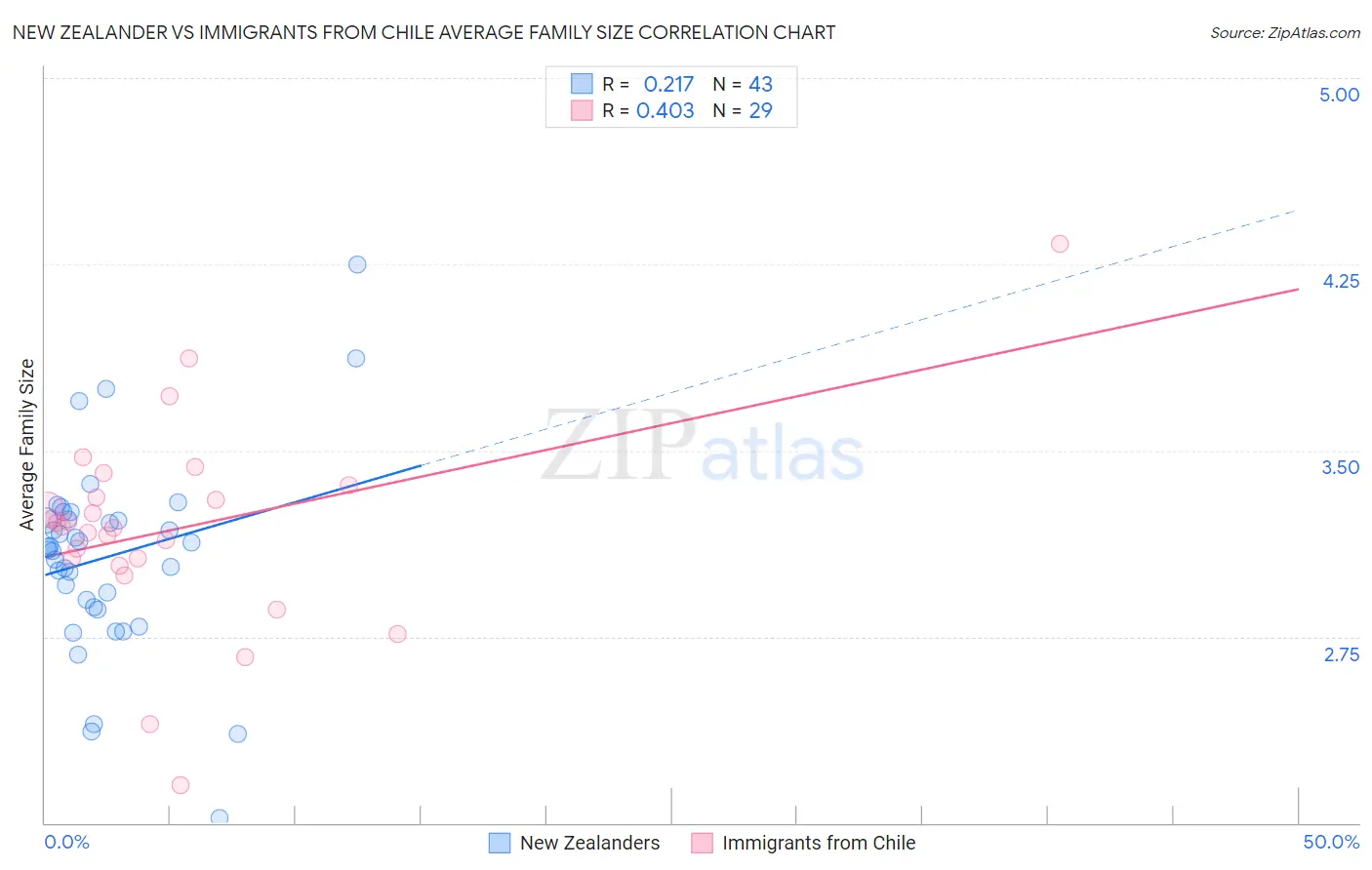 New Zealander vs Immigrants from Chile Average Family Size