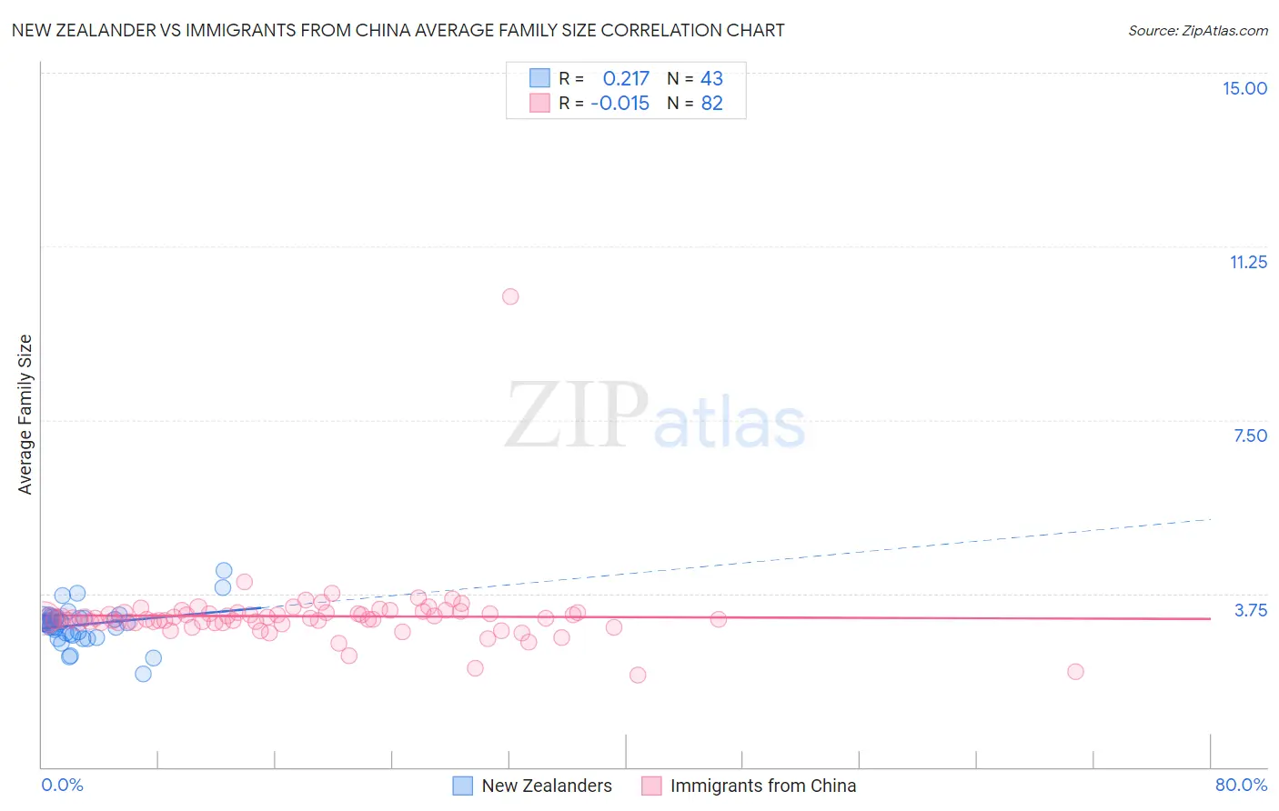 New Zealander vs Immigrants from China Average Family Size