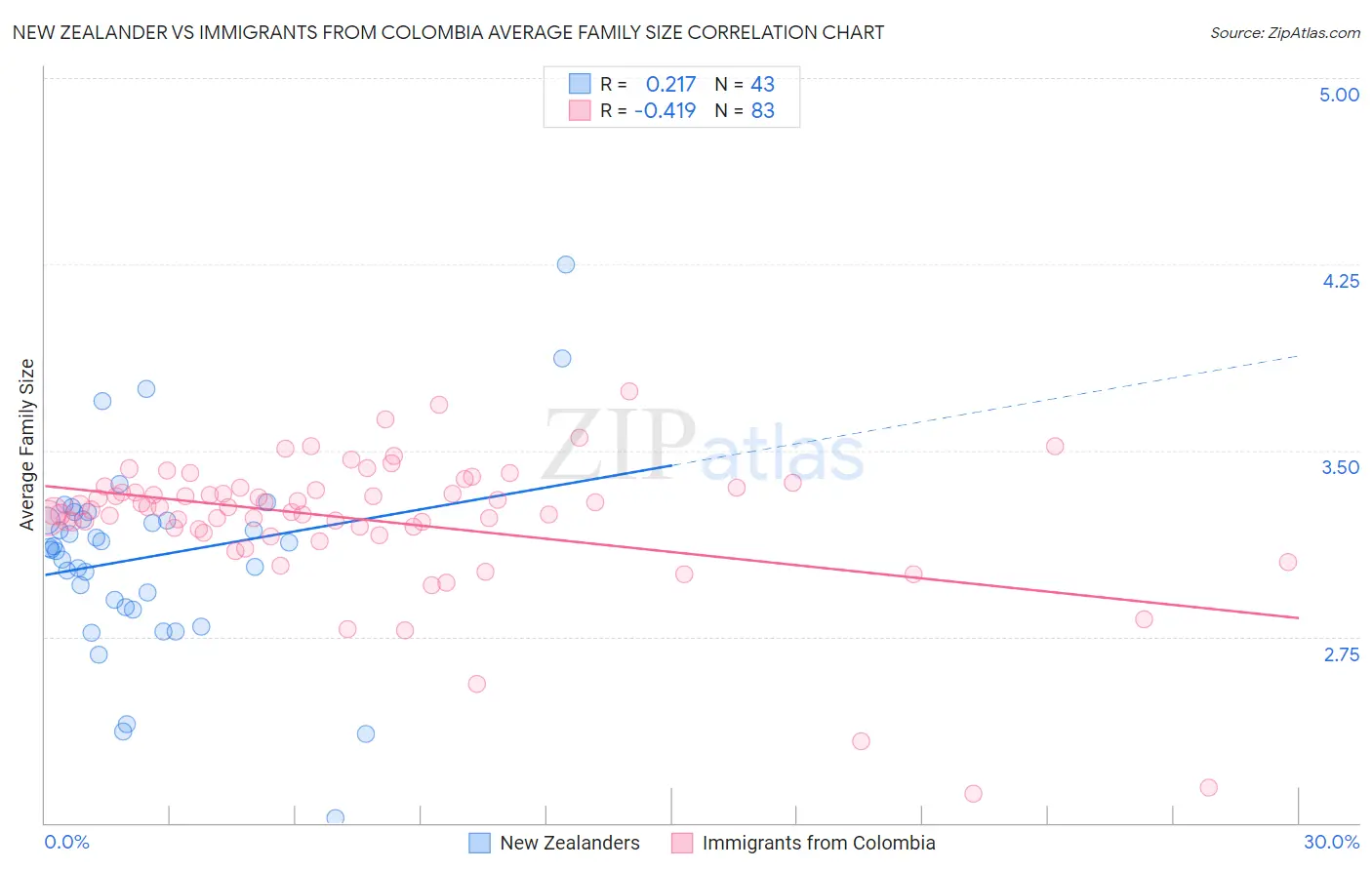 New Zealander vs Immigrants from Colombia Average Family Size