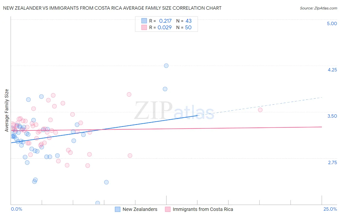 New Zealander vs Immigrants from Costa Rica Average Family Size