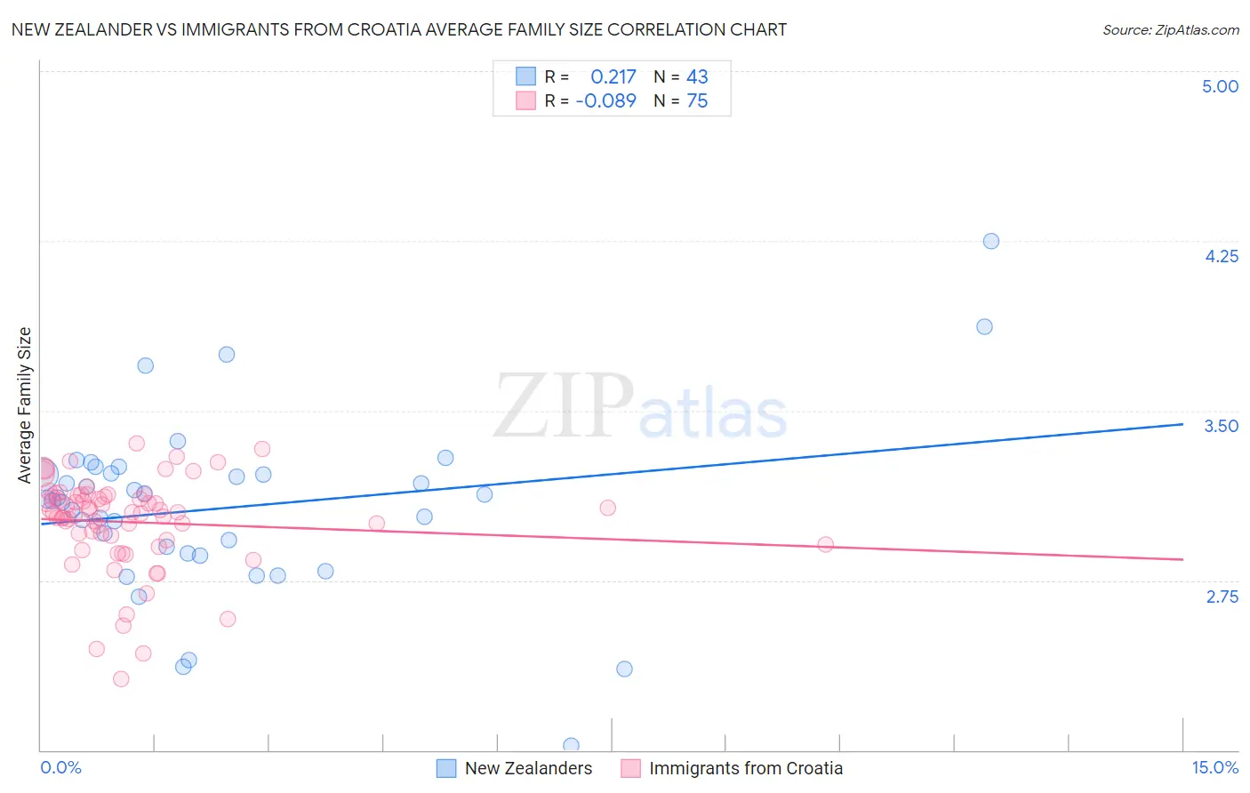 New Zealander vs Immigrants from Croatia Average Family Size