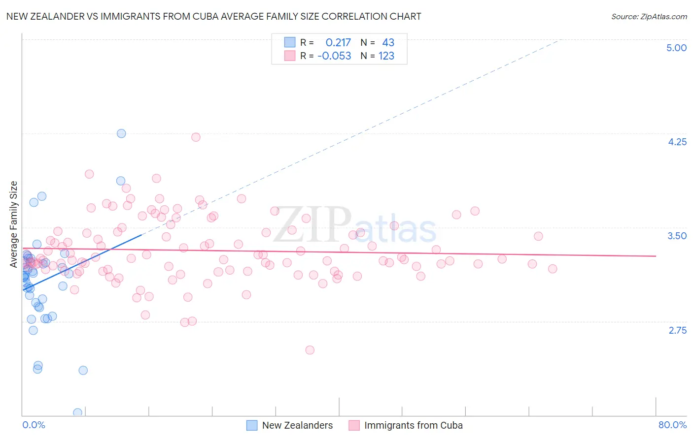 New Zealander vs Immigrants from Cuba Average Family Size