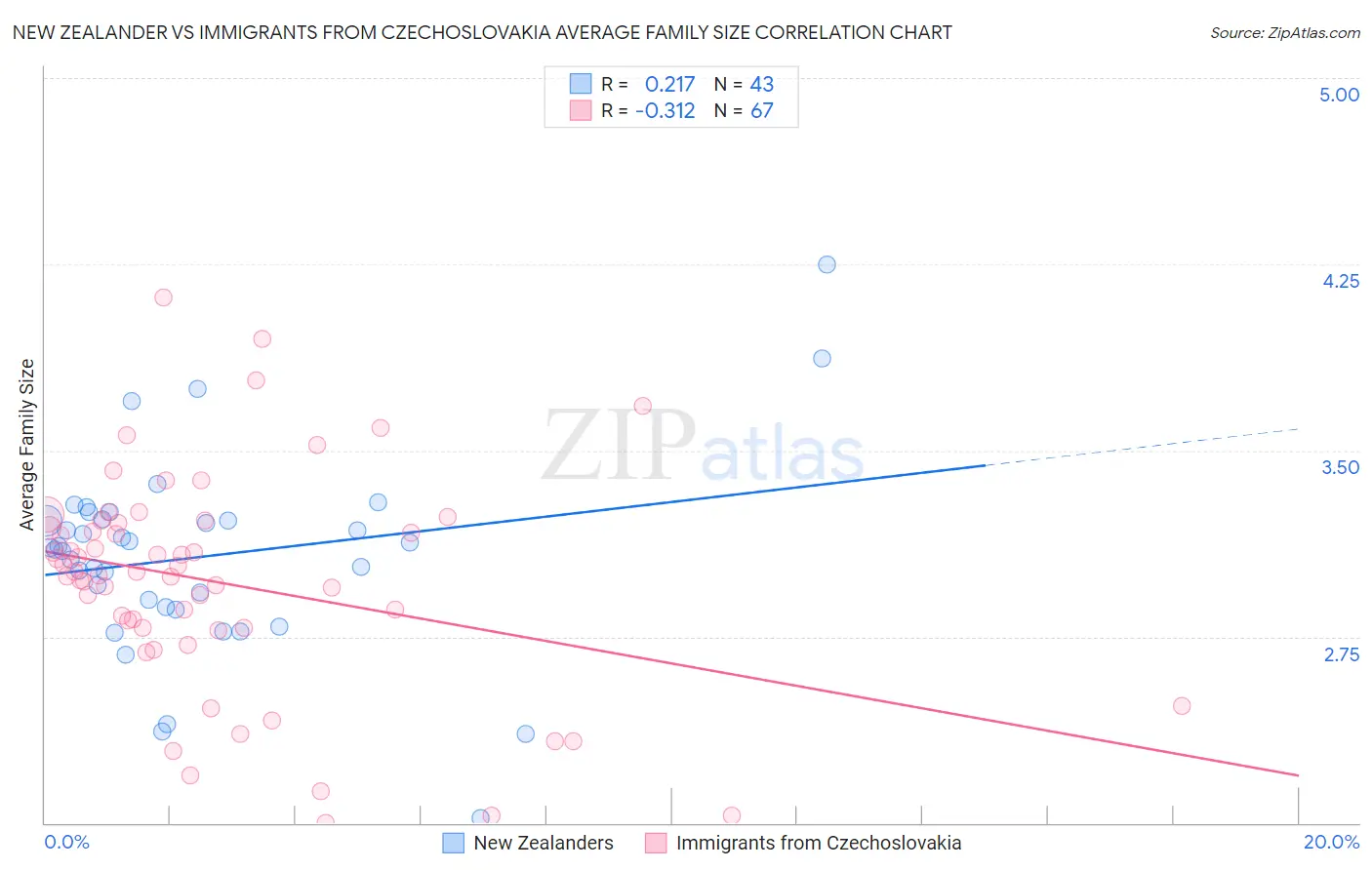 New Zealander vs Immigrants from Czechoslovakia Average Family Size