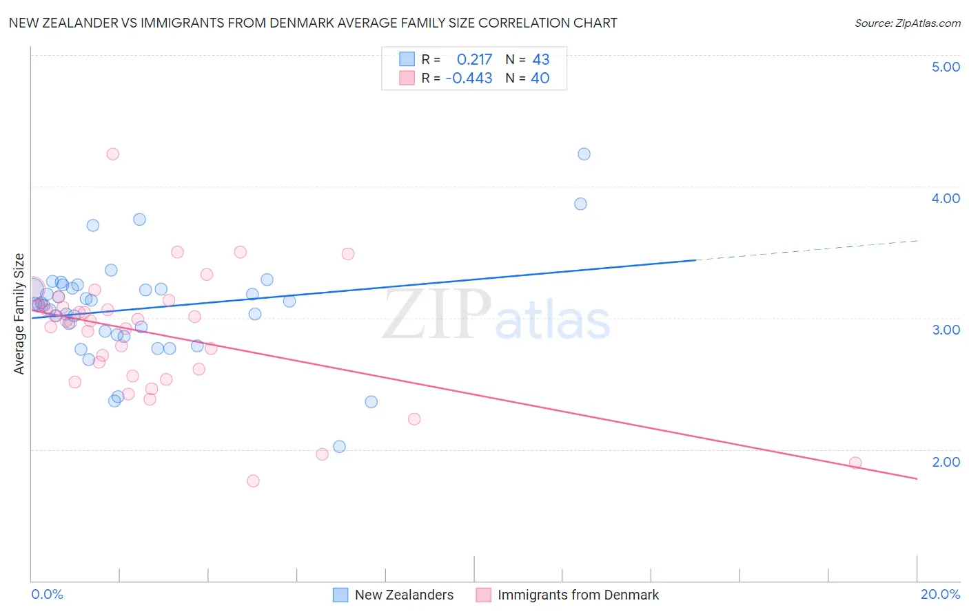 New Zealander vs Immigrants from Denmark Average Family Size