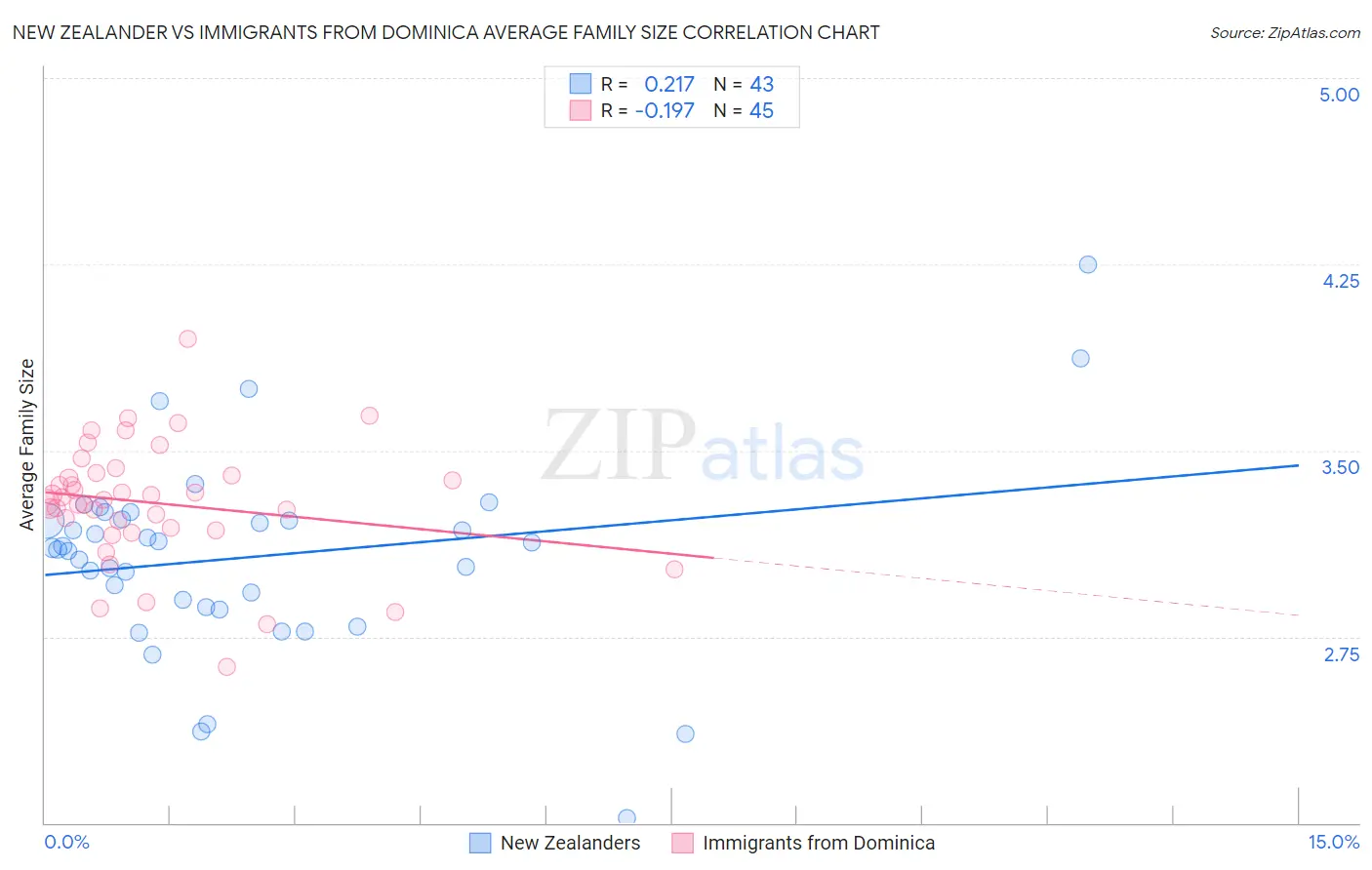 New Zealander vs Immigrants from Dominica Average Family Size