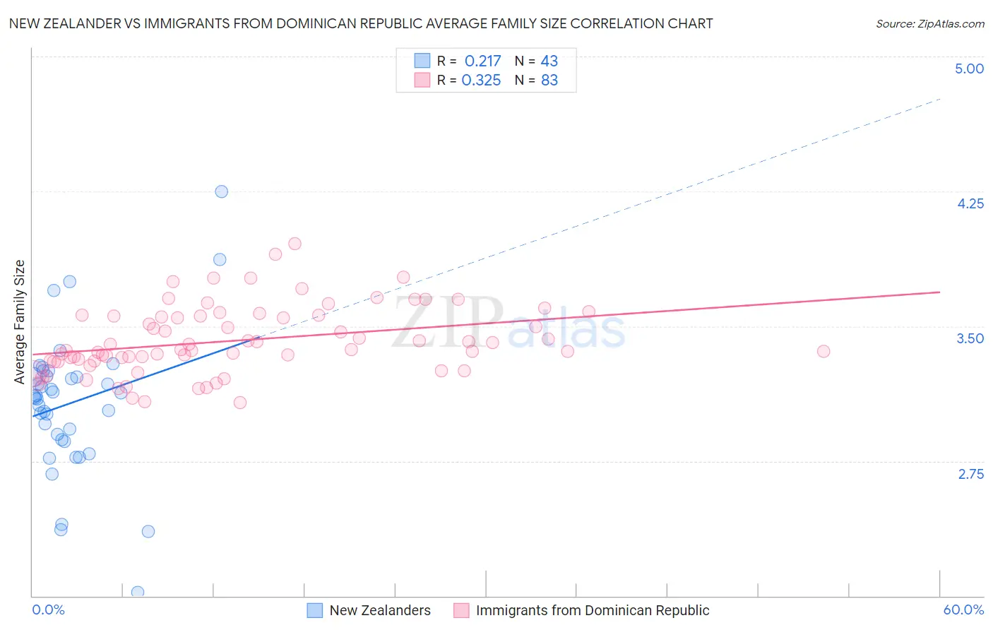 New Zealander vs Immigrants from Dominican Republic Average Family Size