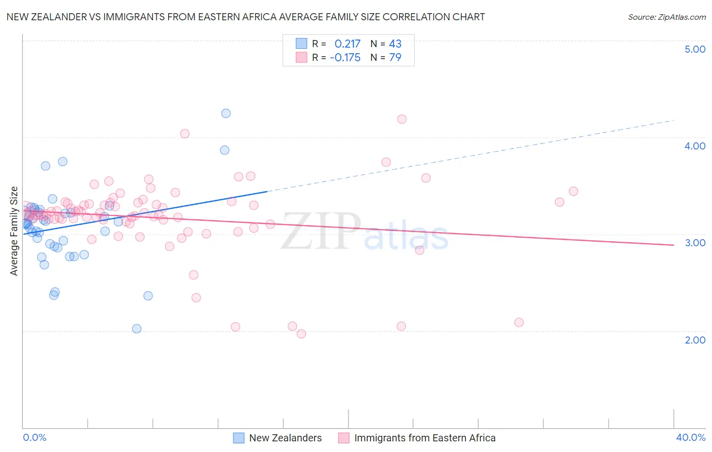 New Zealander vs Immigrants from Eastern Africa Average Family Size