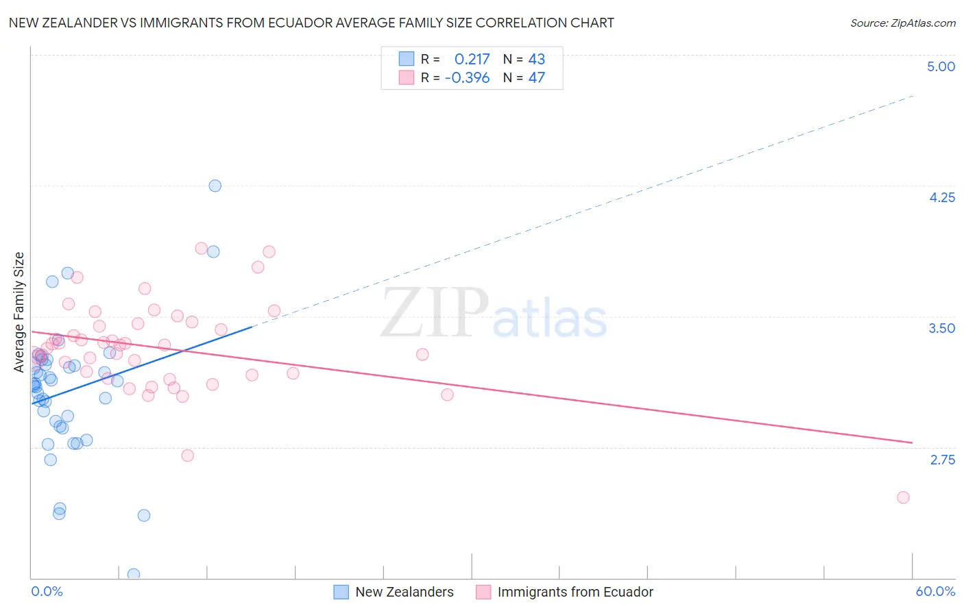 New Zealander vs Immigrants from Ecuador Average Family Size