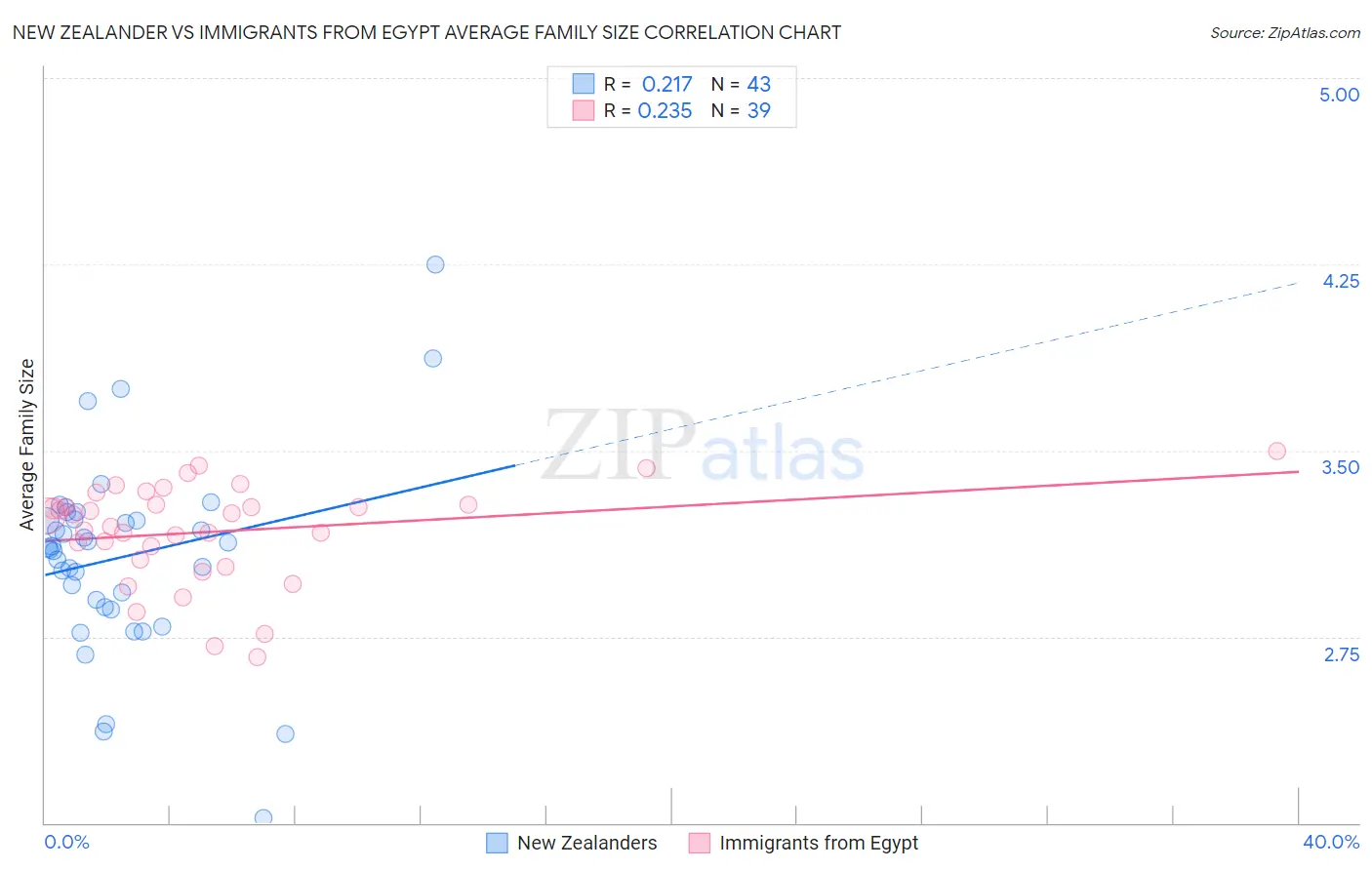 New Zealander vs Immigrants from Egypt Average Family Size