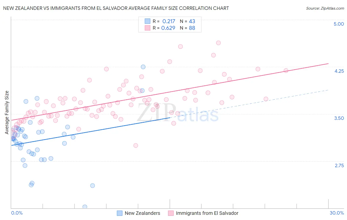 New Zealander vs Immigrants from El Salvador Average Family Size