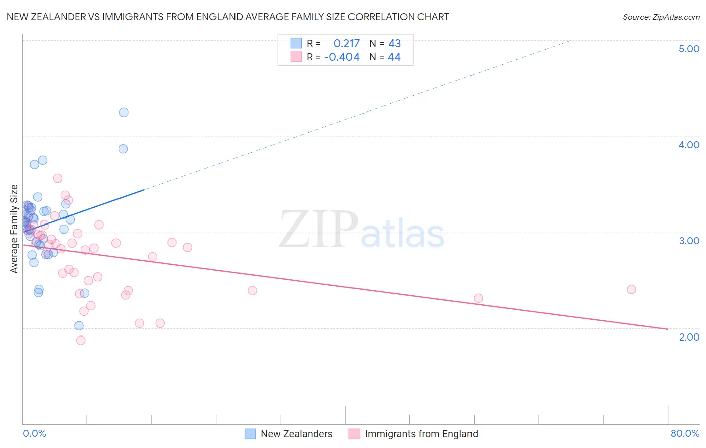 New Zealander vs Immigrants from England Average Family Size