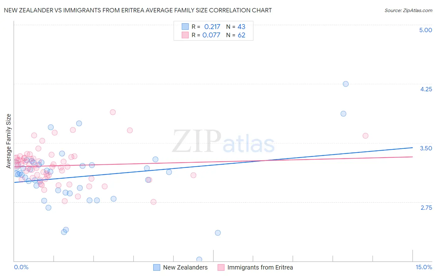 New Zealander vs Immigrants from Eritrea Average Family Size