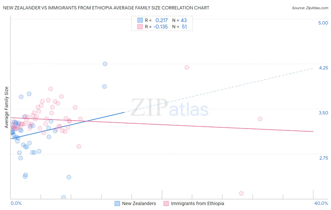 New Zealander vs Immigrants from Ethiopia Average Family Size