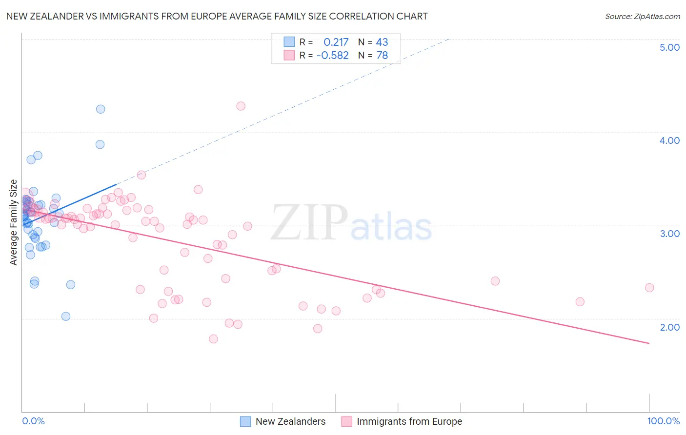 New Zealander vs Immigrants from Europe Average Family Size