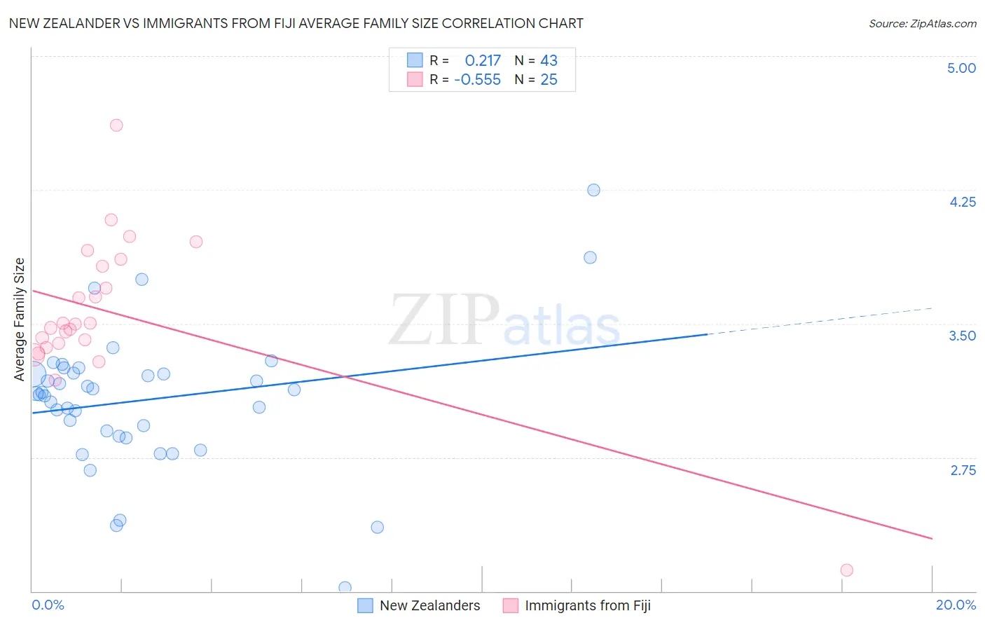 New Zealander vs Immigrants from Fiji Average Family Size