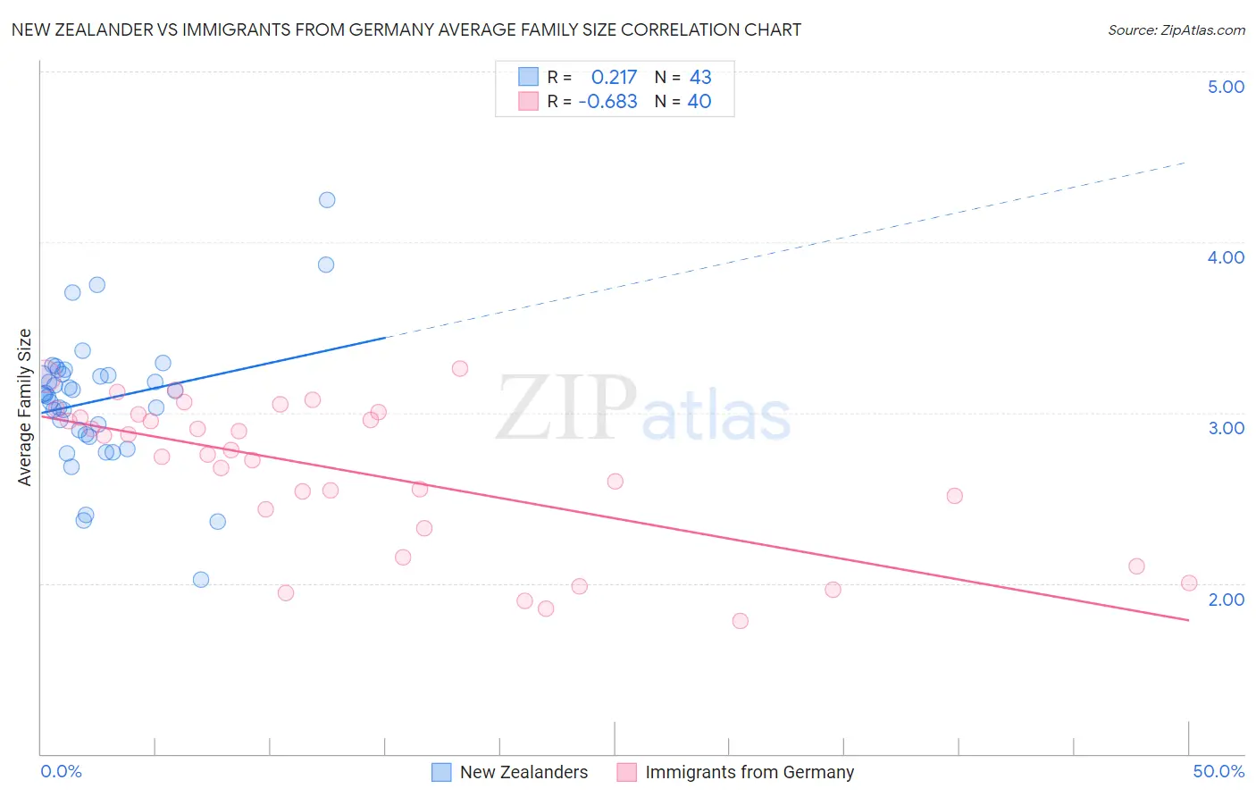 New Zealander vs Immigrants from Germany Average Family Size