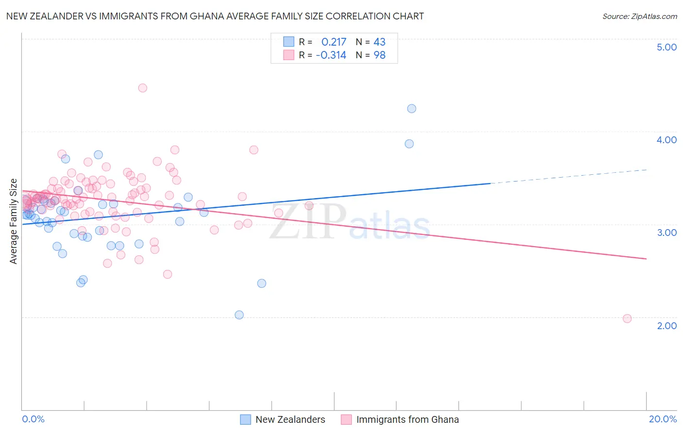 New Zealander vs Immigrants from Ghana Average Family Size