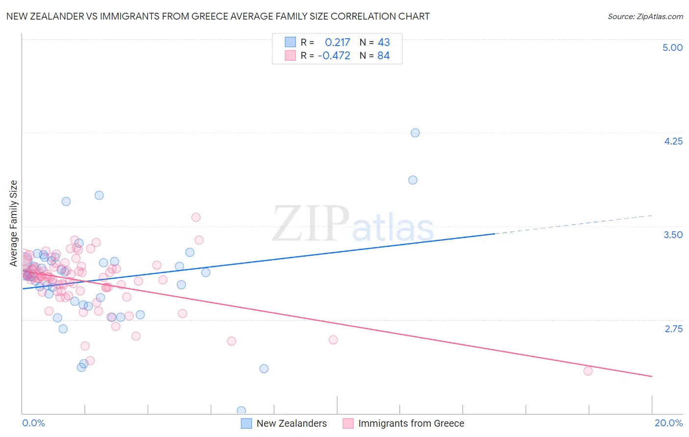 New Zealander vs Immigrants from Greece Average Family Size