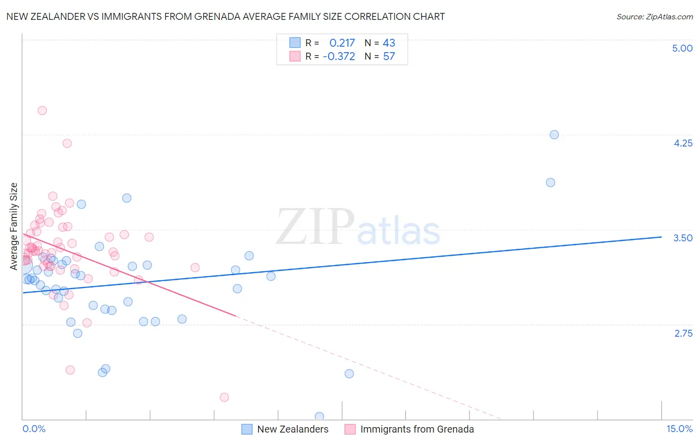 New Zealander vs Immigrants from Grenada Average Family Size