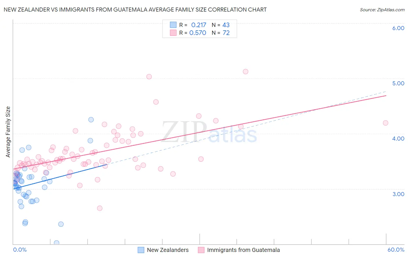 New Zealander vs Immigrants from Guatemala Average Family Size