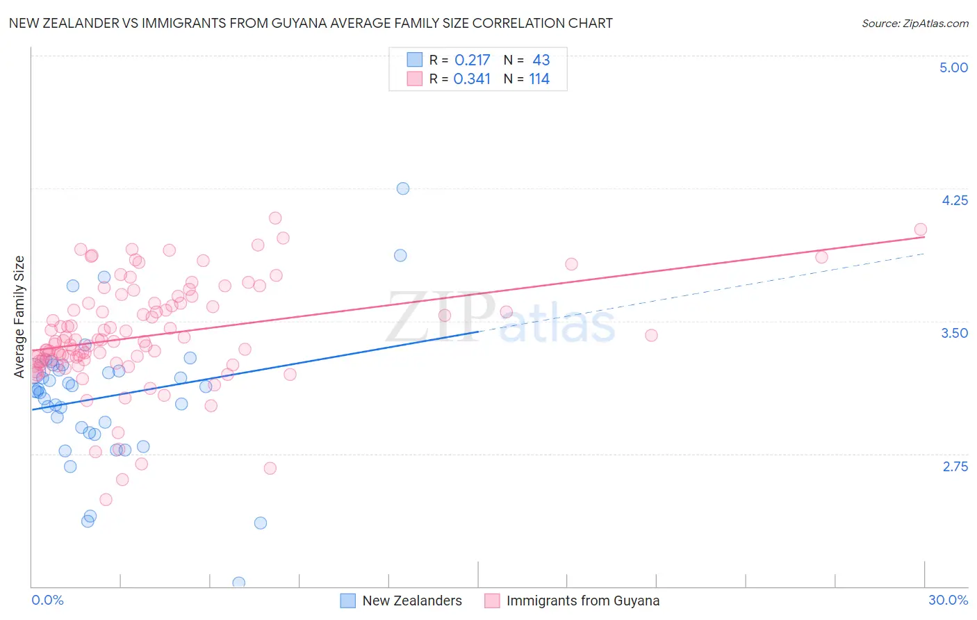 New Zealander vs Immigrants from Guyana Average Family Size