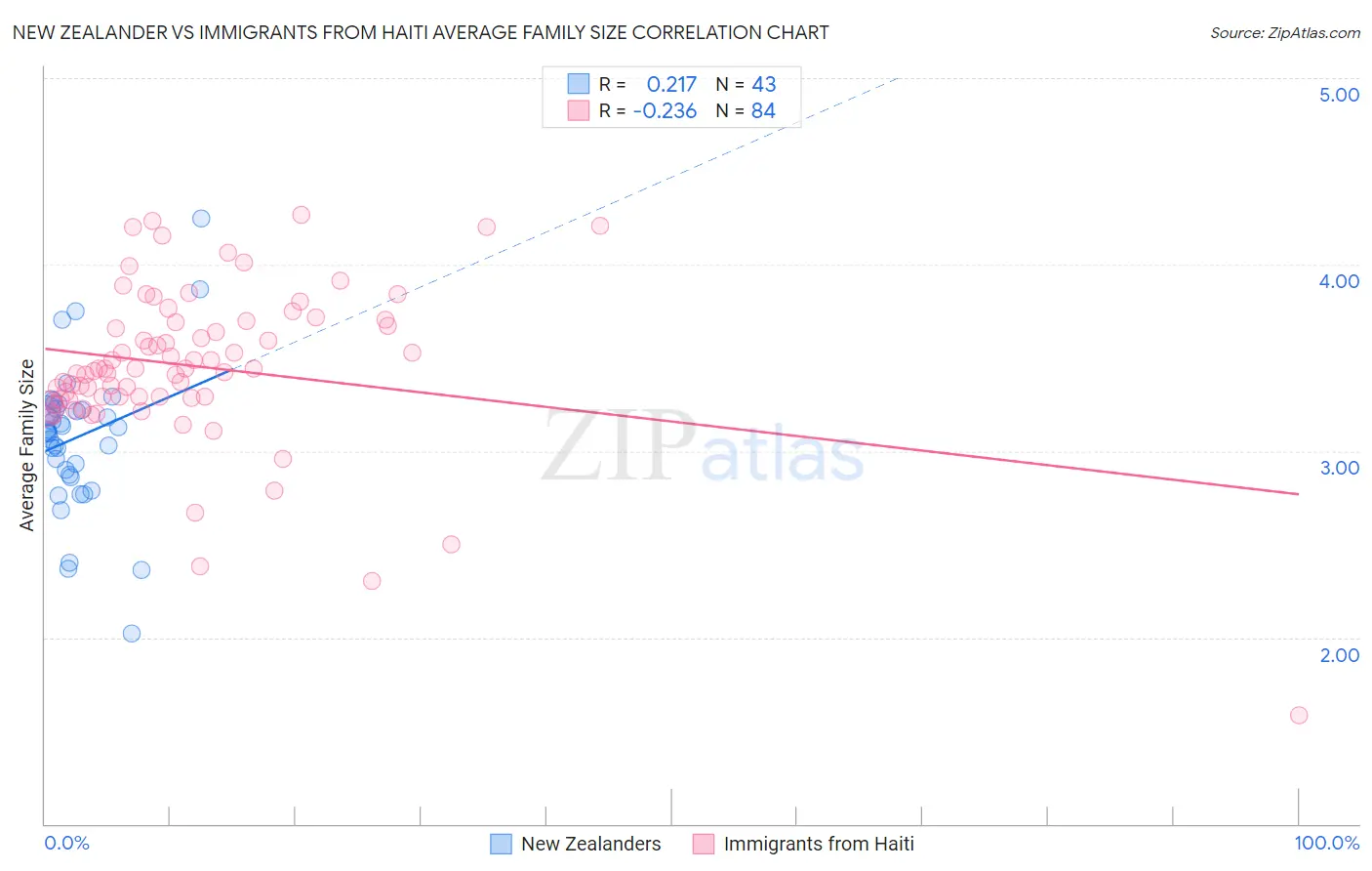 New Zealander vs Immigrants from Haiti Average Family Size
