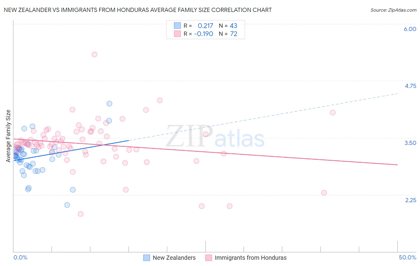 New Zealander vs Immigrants from Honduras Average Family Size