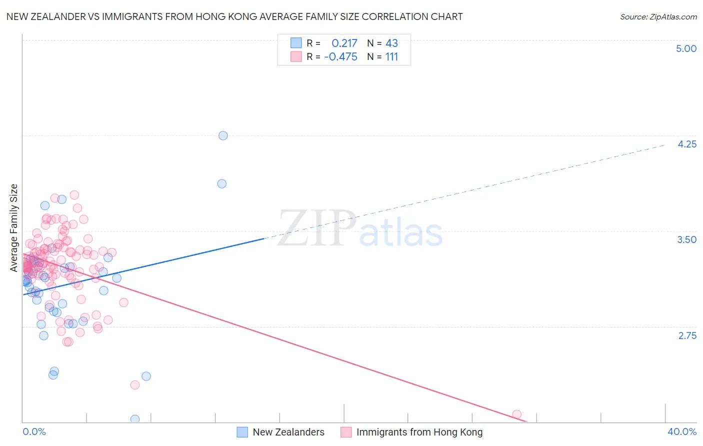 New Zealander vs Immigrants from Hong Kong Average Family Size